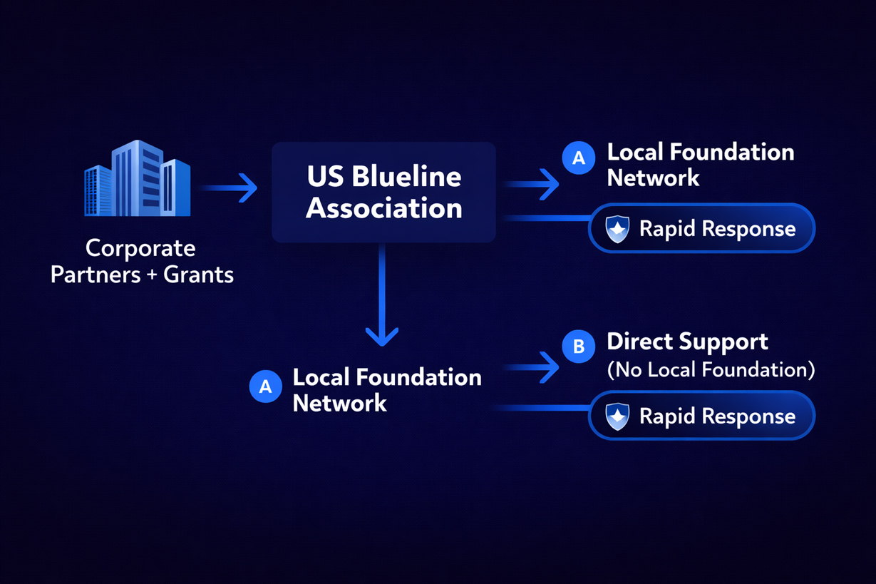 Funding Flow Diagram